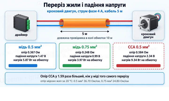 Падіння напруги в кабелі крокового двигуна 4 А на 5 м: мідь 0.5 мм² 1.47 В, мідь 0.75 мм² 0.99 В, CCA 0.5 мм² 2.34 В Падіння напруги в кабелі крокового двигуна 4 А на 5 м: мідь 0.5 мм² 1.47 В, мідь 0.75 мм² 0.99 В, CCA 0.5 мм² 2.34 В