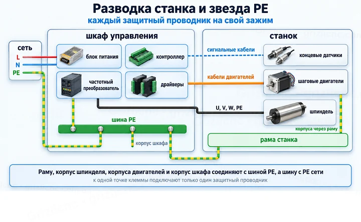 Разводка станка: шина PE в шкафу управления, каждый защитный проводник на свой зажим, корпуса двигателей через раму станка