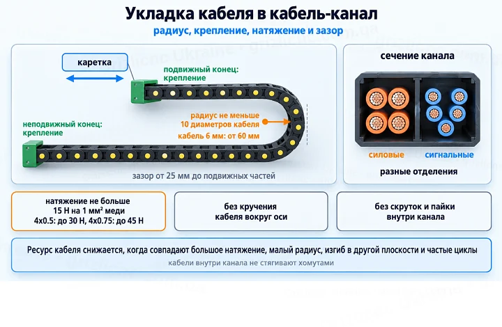 Укладка кабеля в кабель-канал: радиус не меньше 10 диаметров, крепление на обоих концах, натяжение до 15 Н на 1 мм² меди, зазор от 25 мм