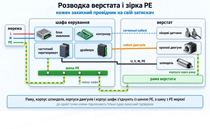 Розводка верстата: шина PE у шафі керування, кожен захисний провідник на свій затискач, корпуси двигунів через раму верстата Розводка верстата: шина PE у шафі керування, кожен захисний провідник на свій затискач, корпуси двигунів через раму верстата