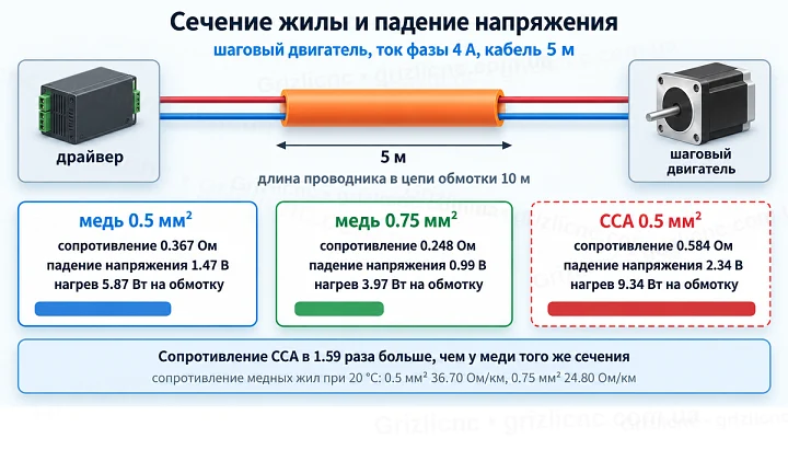 Падение напряжения в кабеле шагового двигателя 4 А на 5 м: медь 0.5 мм² 1.47 В, медь 0.75 мм² 0.99 В, CCA 0.5 мм² 2.34 В