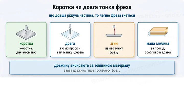 Коротка чи довга тонка фреза: що довша ріжуча частина, то легше фреза гнеться