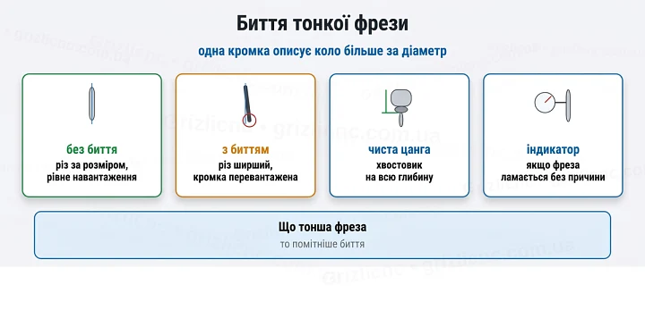Биття тонкої фрези: одна кромка описує коло більше за діаметр