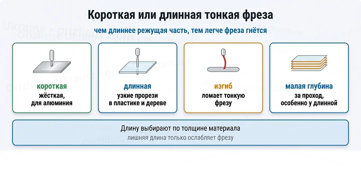 Короткая или длинная тонкая фреза: чем длиннее режущая часть, тем легче фреза гнётся