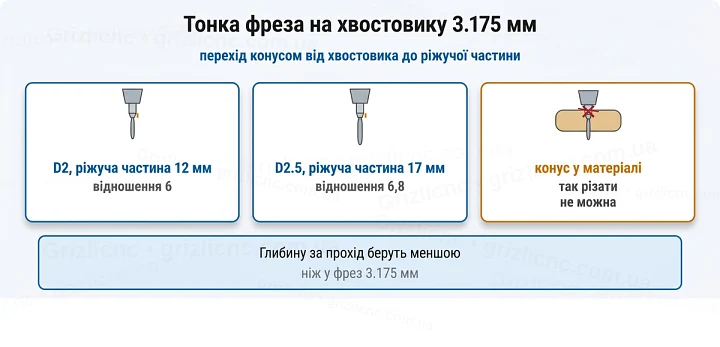 Тонка фреза на хвостовику 3.175 мм: перехід конусом від хвостовика до ріжучої частини