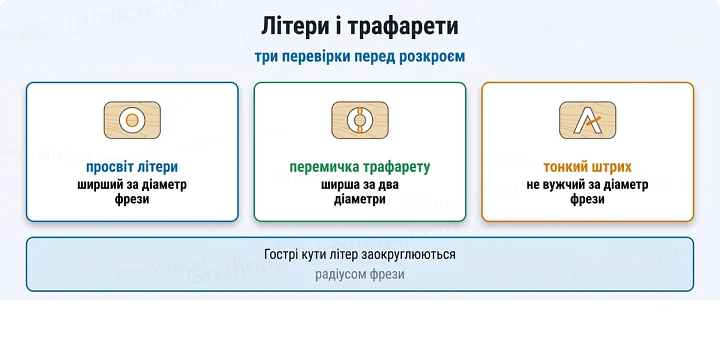Літери і трафарети: три перевірки перед розкроєм