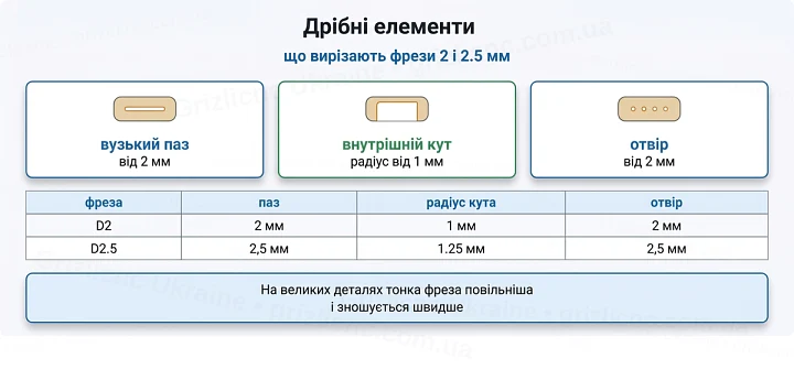 Дрібні елементи: що вирізають фрези 2 і 2.5 мм