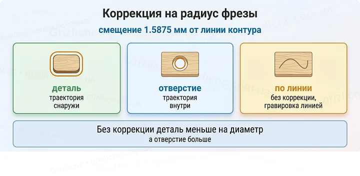 Коррекция на радиус фрезы: смещение 1.5875 мм от линии контура Коррекция на радиус фрезы: смещение 1.5875 мм от линии контура