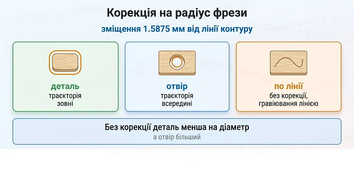 Корекція на радіус фрези: зміщення 1.5875 мм від лінії контуру Корекція на радіус фрези: зміщення 1.5875 мм від лінії контуру