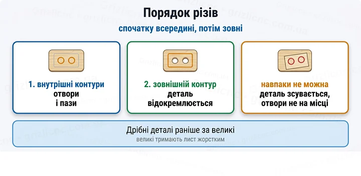Порядок різів: спочатку всередині, потім зовні Порядок різів: спочатку всередині, потім зовні