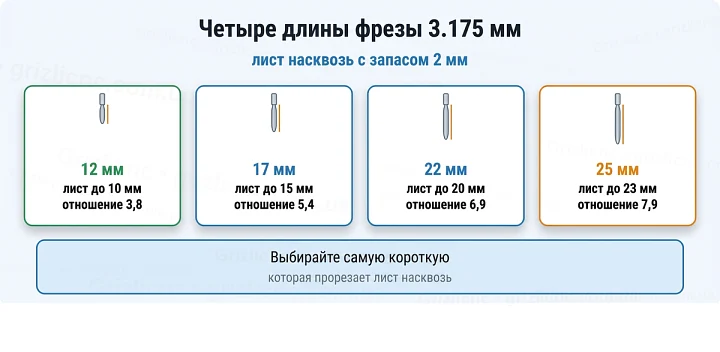 Четыре длины фрезы 3.175 мм: лист насквозь с запасом 2 мм Четыре длины фрезы 3.175 мм: лист насквозь с запасом 2 мм