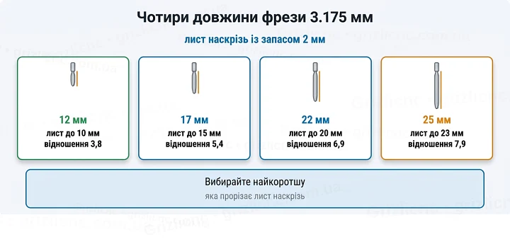 Чотири довжини фрези 3.175 мм: лист наскрізь із запасом 2 мм Чотири довжини фрези 3.175 мм: лист наскрізь із запасом 2 мм