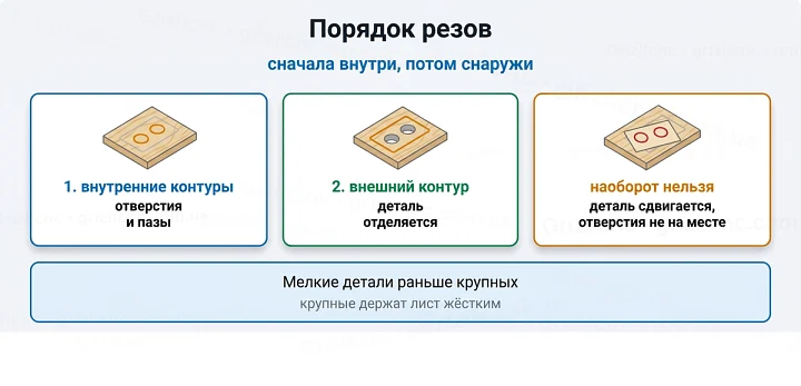 Порядок резов: сначала внутри, потом снаружи Порядок резов: сначала внутри, потом снаружи