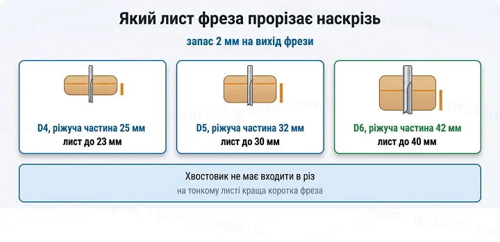 Який лист фреза прорізає наскрізь: запас 2 мм на вихід фрези Який лист фреза прорізає наскрізь: запас 2 мм на вихід фрези