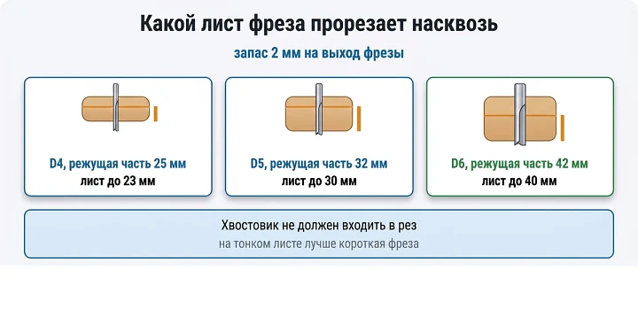 Какой лист фреза прорезает насквозь: запас 2 мм на выход фрезы Какой лист фреза прорезает насквозь: запас 2 мм на выход фрезы