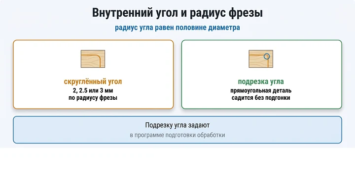 Внутренний угол и радиус фрезы: радиус угла равен половине диаметра Внутренний угол и радиус фрезы: радиус угла равен половине диаметра