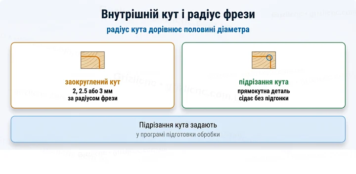 Внутрішній кут і радіус фрези: радіус кута дорівнює половині діаметра Внутрішній кут і радіус фрези: радіус кута дорівнює половині діаметра