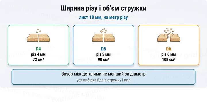 Ширина різу і об’єм стружки: лист 18 мм, на метр різу Ширина різу і об’єм стружки: лист 18 мм, на метр різу