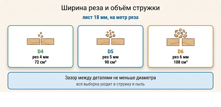 Ширина реза и объём стружки: лист 18 мм, на метр реза Ширина реза и объём стружки: лист 18 мм, на метр реза
