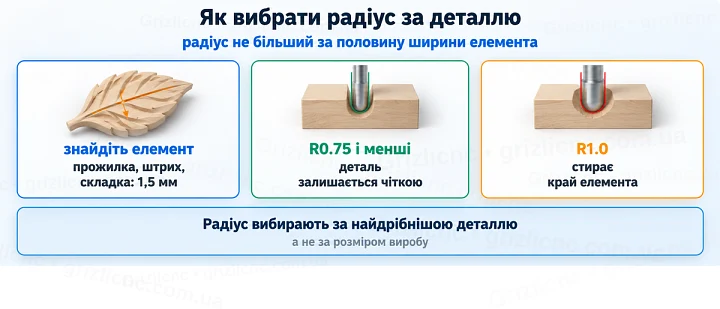 Як вибрати радіус за деталлю: радіус не більший за половину ширини елемента