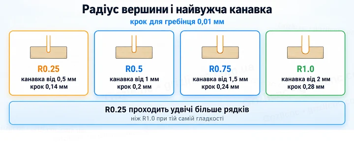 Радіус вершини і найвужча канавка: крок для гребінця 0,01 мм