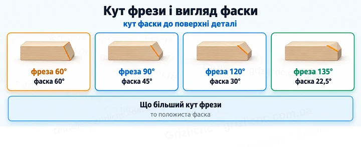 Кут фрези і вигляд фаски: кут фаски до поверхні деталі Кут фрези і вигляд фаски: кут фаски до поверхні деталі