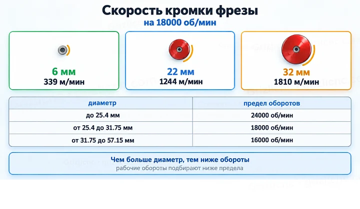 Скорость кромки фрезы: на 18000 об/мин