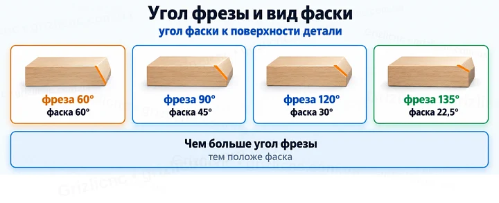 Угол фрезы и вид фаски: угол фаски к поверхности детали