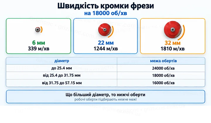 Швидкість кромки фрези: на 18000 об/хв Швидкість кромки фрези: на 18000 об/хв