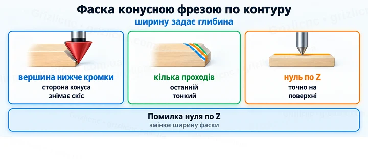 Фаска конусною фрезою по контуру: ширину задає глибина Фаска конусною фрезою по контуру: ширину задає глибина