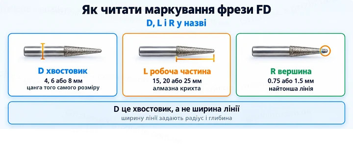 Як читати маркування фрези FD: D, L і R у назві Як читати маркування фрези FD: D, L і R у назві
