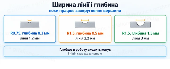 Ширина лінії і глибина: поки працює заокруглення вершини Ширина лінії і глибина: поки працює заокруглення вершини