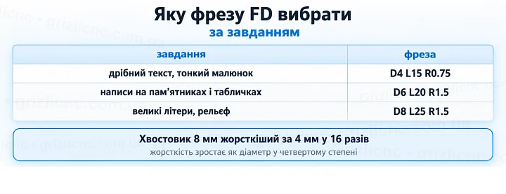 Яку фрезу FD вибрати: за завданням Яку фрезу FD вибрати: за завданням