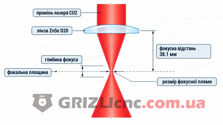 Фокусувальна лінза ZnSe D20 F38.1 для лазера CO2
