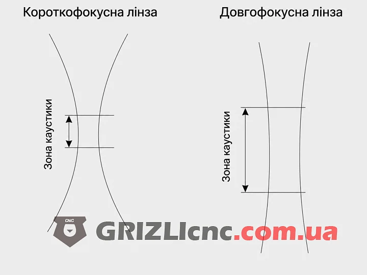 Длина фокуса лазерного станка Co2