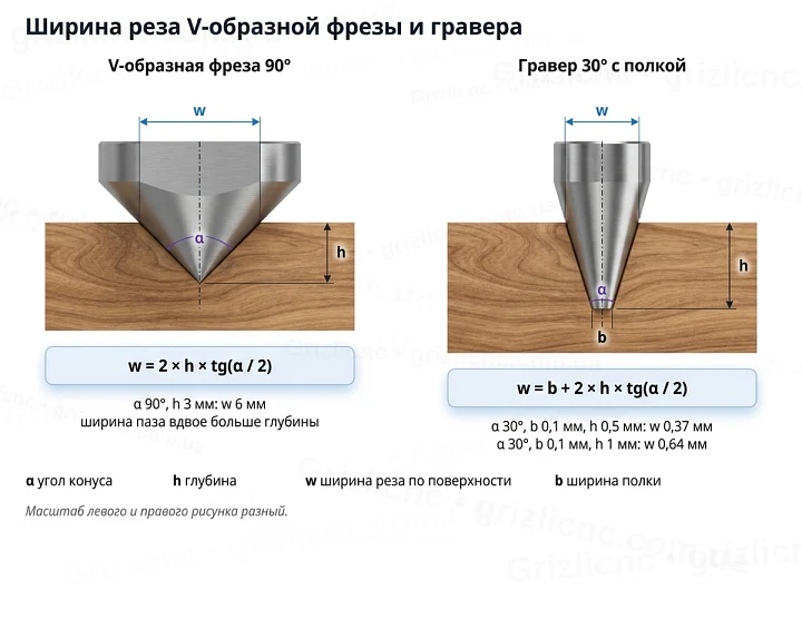 Схема ширины реза V-образной фрезы 90° и гравера 30° с полкой