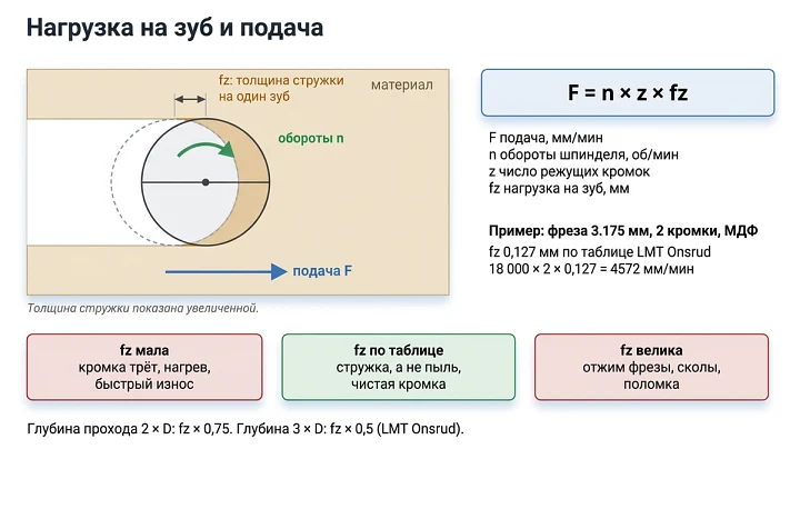 Схема нагрузки на зуб и расчёта подачи фрезы по формуле F = n × z × fz