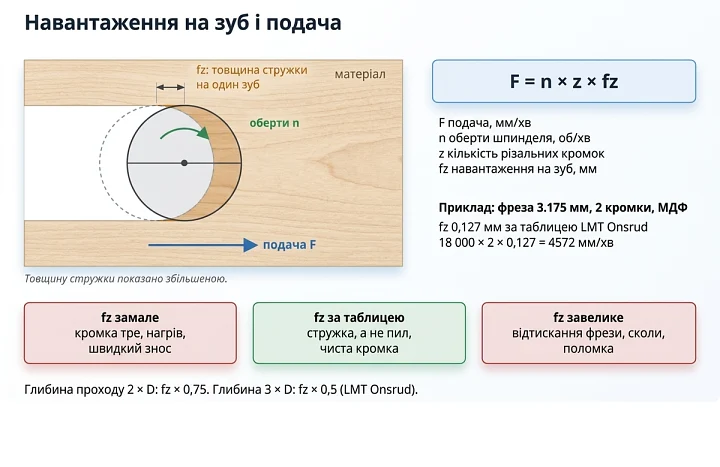 Схема навантаження на зуб і розрахунку подачі фрези за формулою F = n × z × fz Схема навантаження на зуб і розрахунку подачі фрези за формулою F = n × z × fz