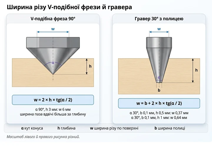 Схема ширини різу V-подібної фрези 90° і гравера 30° з полицею Схема ширини різу V-подібної фрези 90° і гравера 30° з полицею