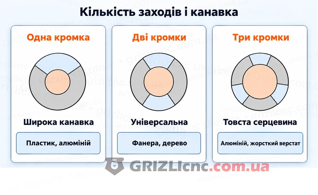 Переріз фрези з однією, двома та трьома кромками: ширина канавки й серцевина
