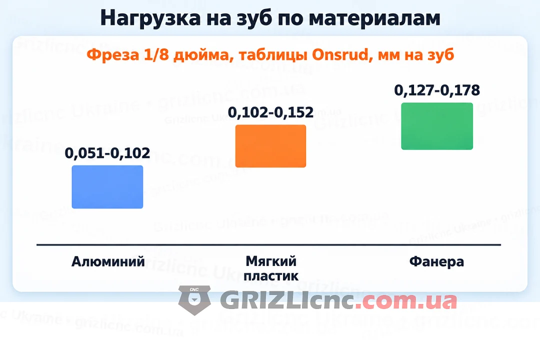 Нагрузка на зуб фрезы 3.175 мм по таблицам Onsrud: алюминий, мягкий пластик и фанера