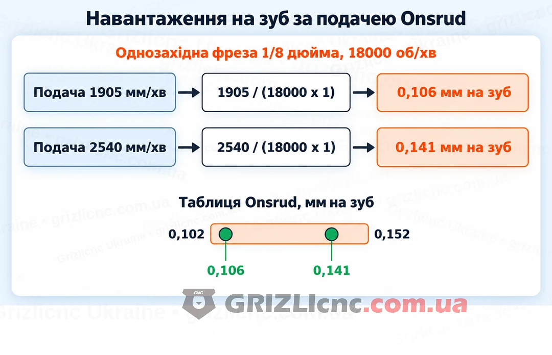 Розрахунок навантаження на зуб однозахідної фрези 3.175 мм за подачами Onsrud 1905 і 2540 мм/хв за 18000 об/хв