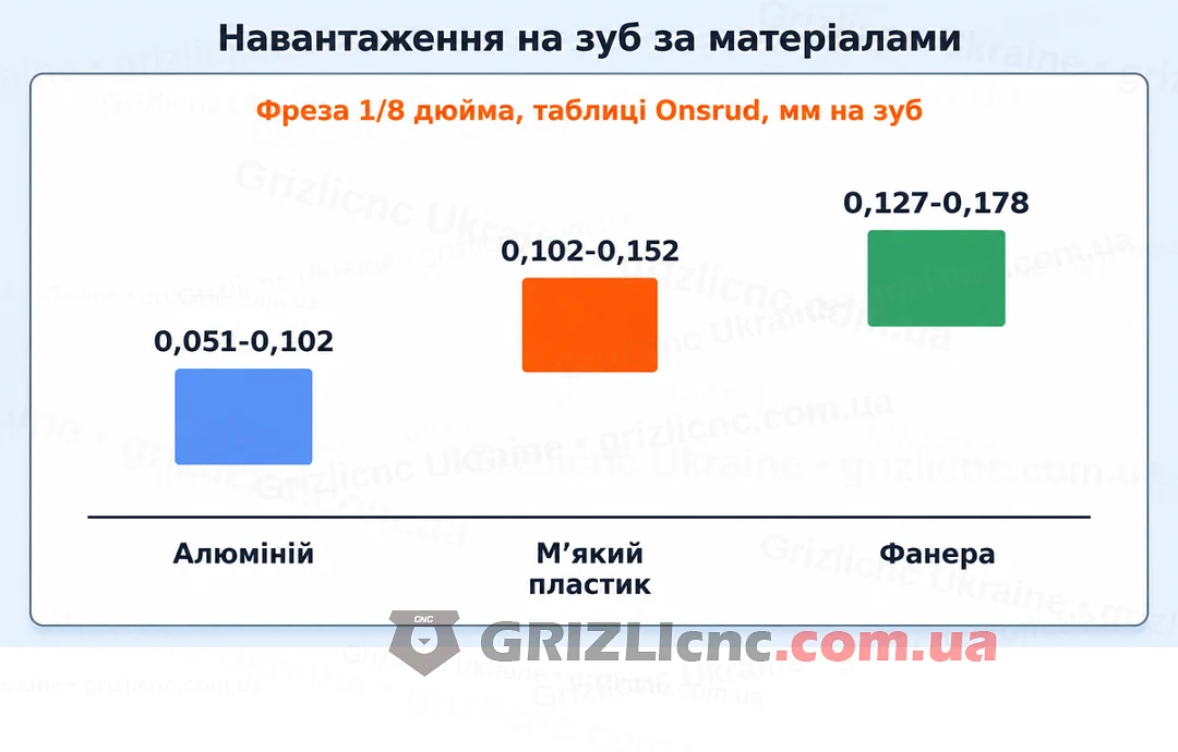 Навантаження на зуб фрези 3.175 мм за таблицями Onsrud: алюміній, м’який пластик і фанера