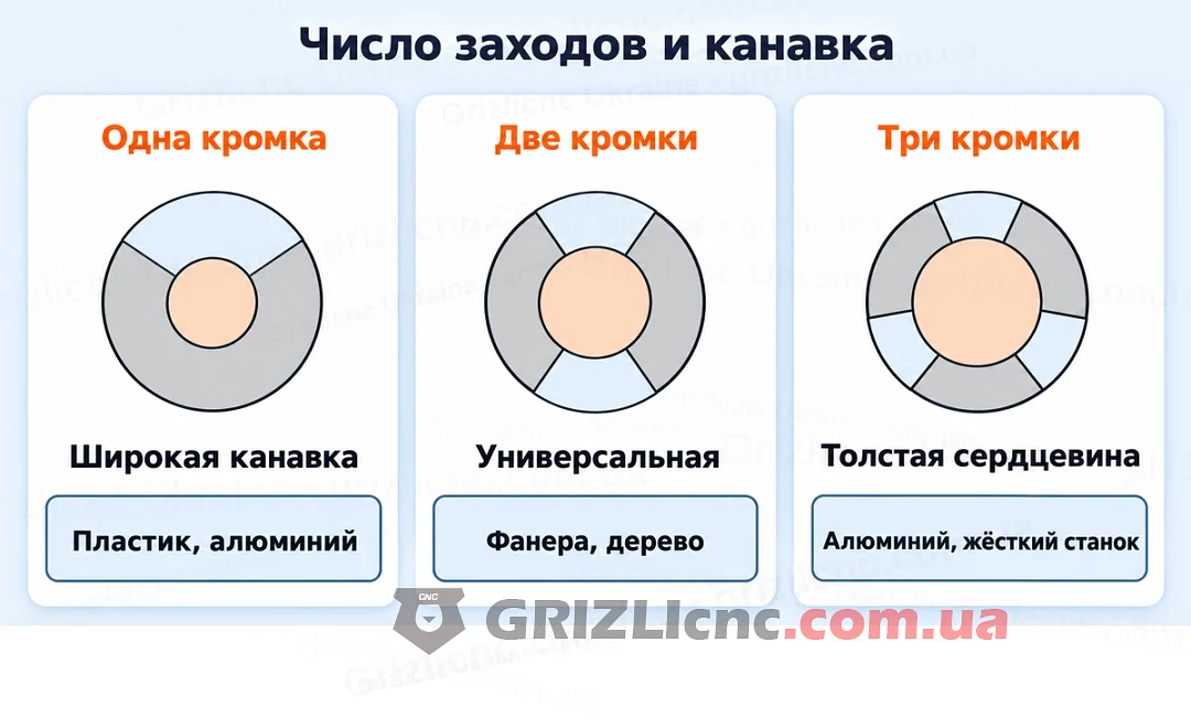 Сечение фрезы с одной, двумя и тремя кромками: ширина канавки и сердцевина