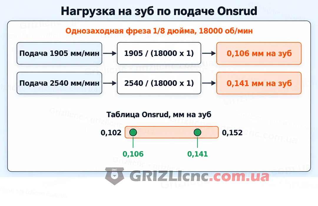 Расчёт нагрузки на зуб однозаходной фрезы 3.175 мм по подачам Onsrud 1905 и 2540 мм/мин при 18000 об/мин