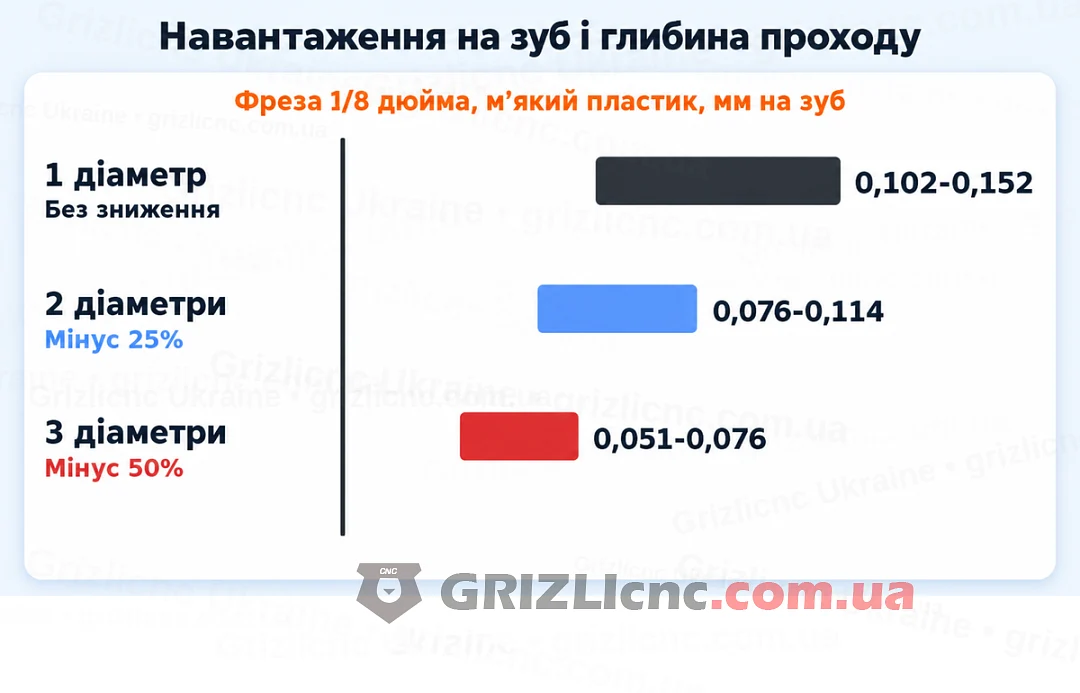 Зниження навантаження на зуб фрези 3.175 мм по пластику за глибини проходу в один, два й три діаметри