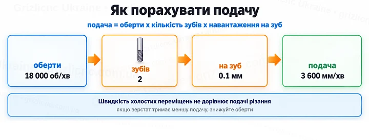 Як порахувати подачу: подача = оберти x кількість зубів x навантаження на зуб