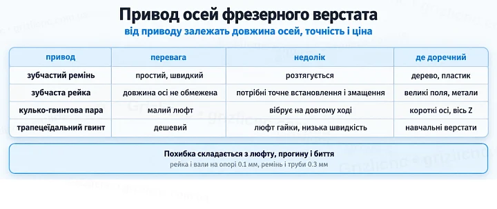 Привод осей фрезерного верстата: від приводу залежать довжина осей, точність і ціна