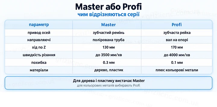 Master або Profi: чим відрізняються серії