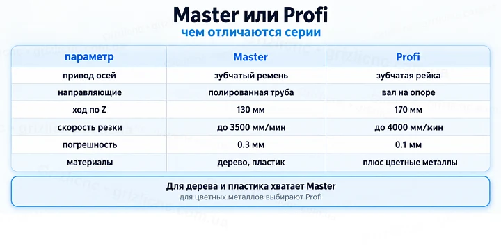 Master или Profi: чем отличаются серии